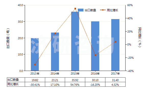 2013-2017年中國(guó)其他氣態(tài)石油氣及烴類氣(HS27112900)出口量及增速統(tǒng)計(jì)